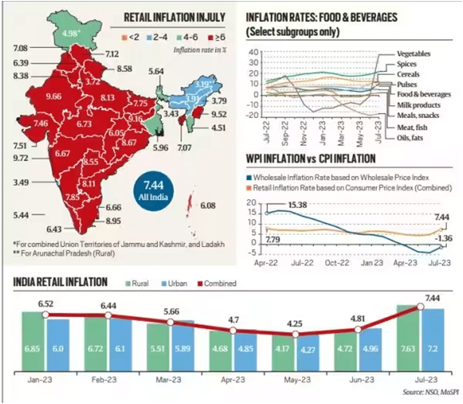Economic Development: August 2023 UPSC Current Affairs | Current Affairs & Hindu Analysis: Daily, Weekly & Monthly