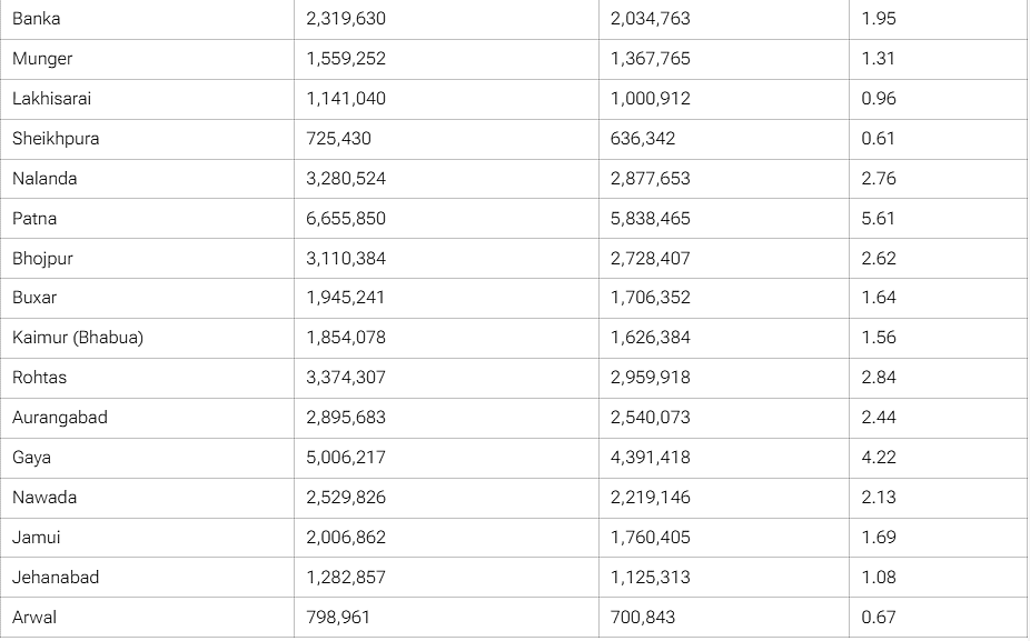 Population of Bihar - 2 | BPSC Preparation: All subjects - BPSC (Bihar)