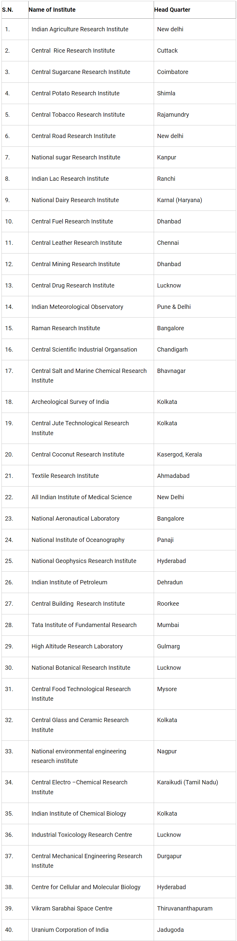Research Centres of India | Famous Books for UPSC Exam (Summary & Tests)