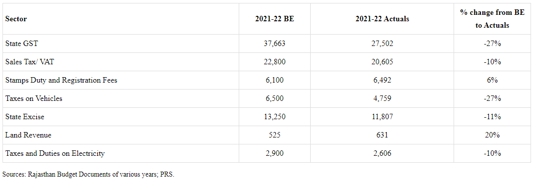 Rajasthan Budget Analysis 2023-2024 | RPSC Preparation: All subjects - RPSC RAS (Rajasthan)