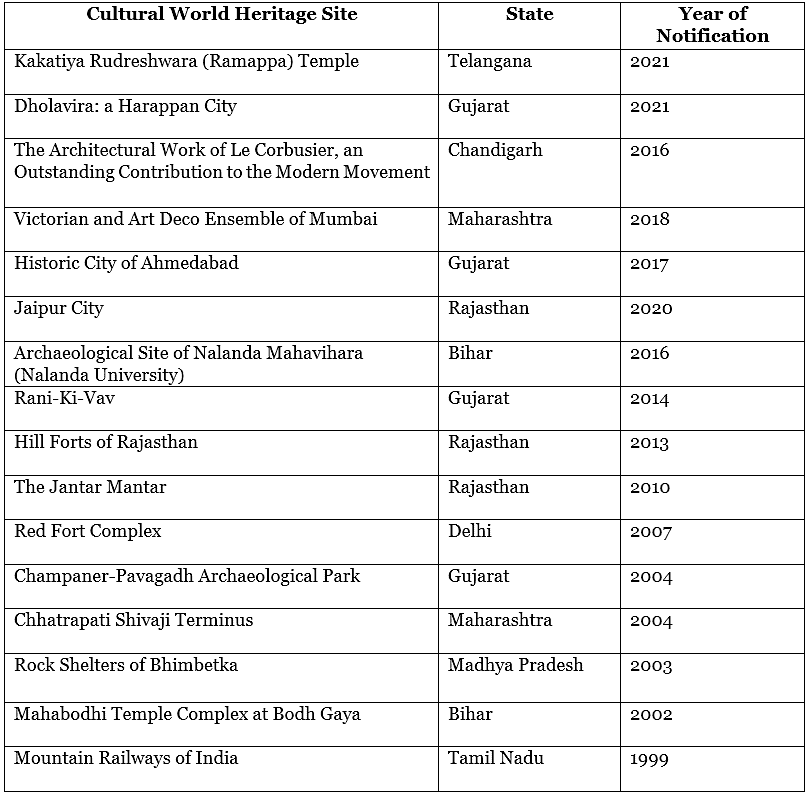 World Heritage Sites in India - UPSC