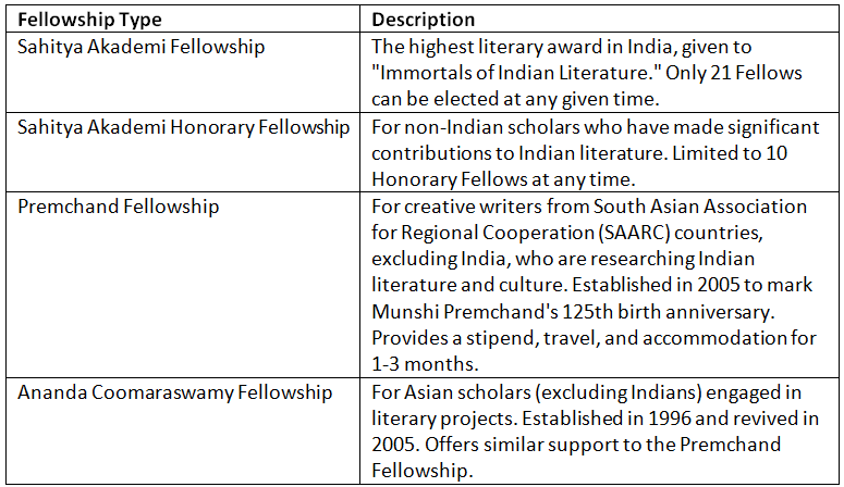 Ethics: Sahitya Akademi Fellowship to Ruskin Bond (March 2024) | Current Affairs & Hindu Analysis: Daily, Weekly & Monthly - UPSC