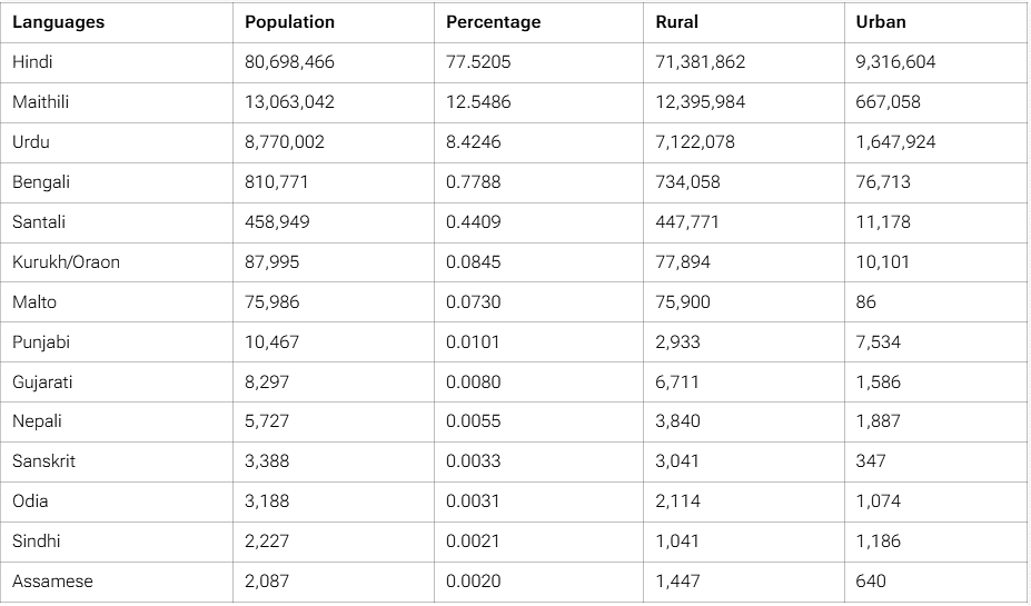 Population of Bihar - 2 | BPSC Preparation: All subjects - BPSC (Bihar)