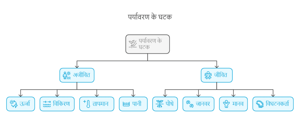 शंकर आईएएस सारांश: पारिस्थितिकी | पर्यावरण (Environment) for UPSC CSE in Hindi