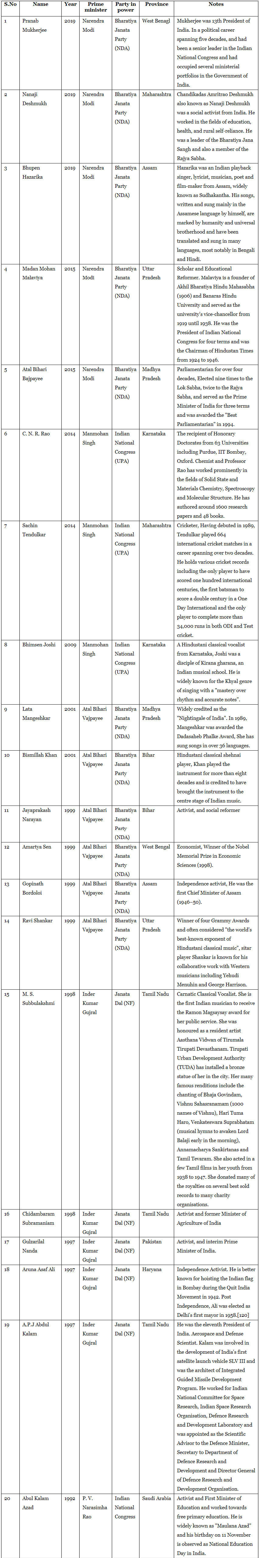 Bharat Ratna Award | Famous Books for UPSC Exam (Summary & Tests)