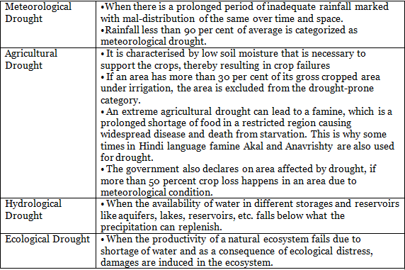 Natural Hazards in India | Additional Study Material for UPSC