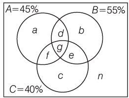 Practice Questions: Percentages | CSAT Preparation - UPSC