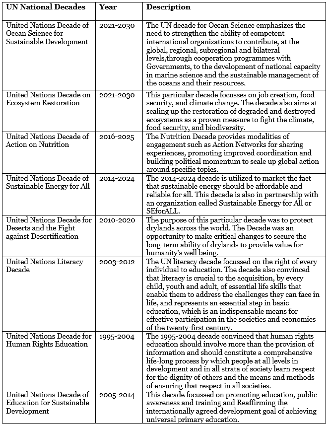 UN International Decades | Famous Books for UPSC Exam (Summary & Tests)