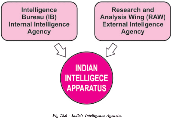 Indian Intelligence Agencies and India`s Internal Security