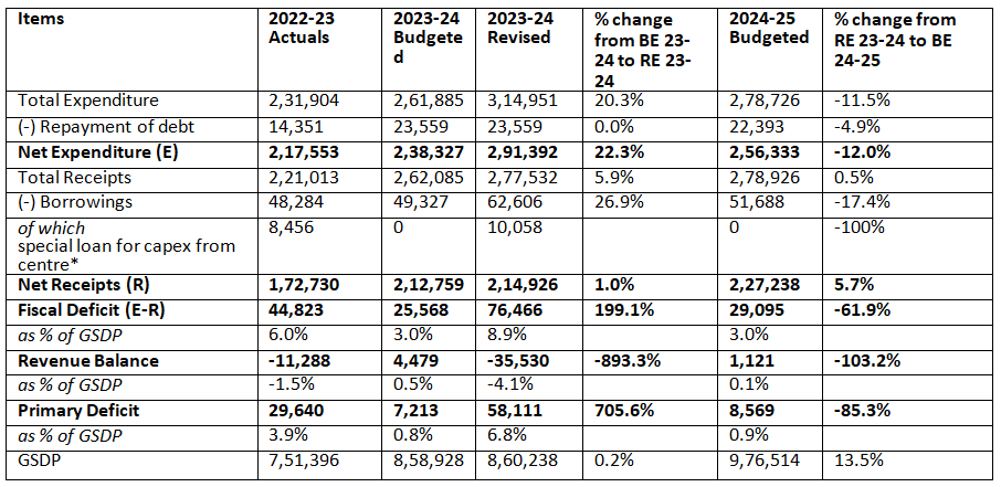 Bihar Budget Analysis 2024-2025 | BPSC Preparation: All subjects - BPSC (Bihar)
