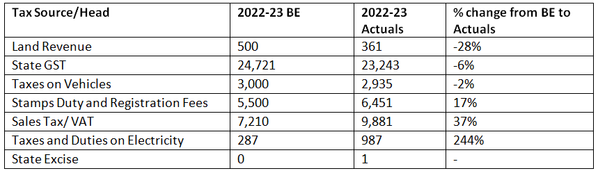 Bihar Budget Analysis 2024-2025 | BPSC Preparation: All subjects - BPSC (Bihar)