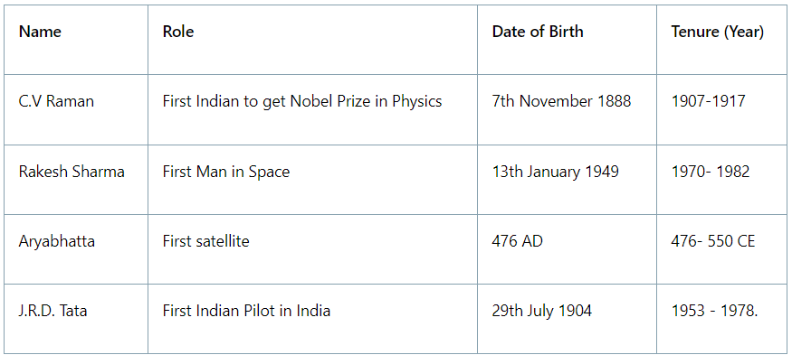First Indian Males to Achieve Recognition in World | Famous Books for UPSC Exam (Summary & Tests)
