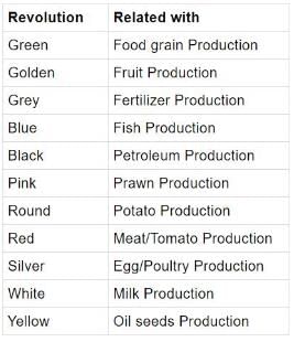 Shankar IAS Summary: Agriculture- 1 | Environment & Additional Topics for State PSC Exams - BPSC (Bihar)