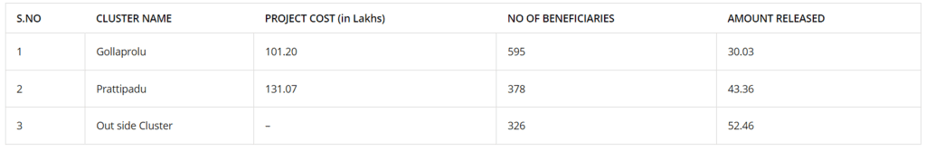 List of activities being undertaken by district administration under ODOP initiative List of Cluster Development Program, Training Programs and other schemes