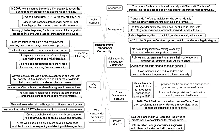 Mind Map – Mainstreaming Transgender Community | Gist of Rajya Sabha TV / RSTV (now Sansad TV) - UPSC