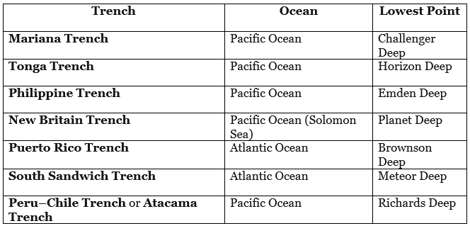 Important Trenches of the World - UPSC