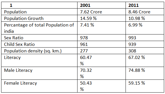 Population | APPSC State Specific Preparation Course - APPSC (Andhra Pradesh)