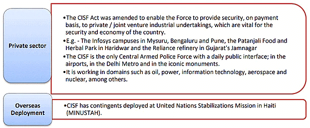Internal Security (आंतरिक सुरक्षा): March 2022 UPSC Current Affairs | Current Affairs (Hindi): Daily, Weekly & Monthly