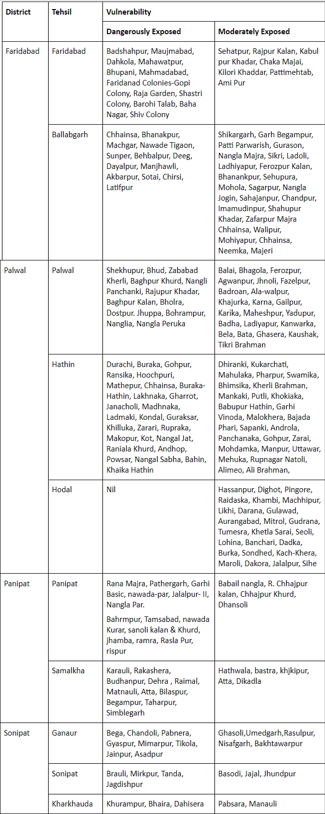 Disaster Management | HPSC Preparation: All subjects - HPSC (Haryana)