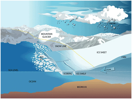 Environment and Ecology (पर्यावरण और पारिस्थितिकी): November 2023 UPSC Current Affairs | पर्यावरण (Environment) for UPSC CSE in Hindi