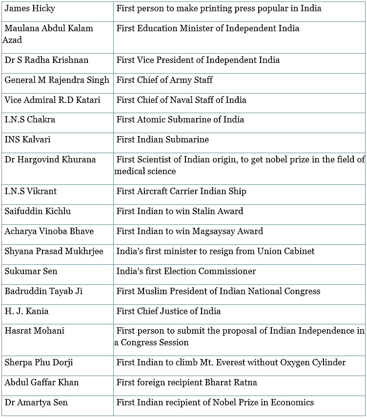 First Indian Males to Achieve Recognition in World | Famous Books for UPSC Exam (Summary & Tests)