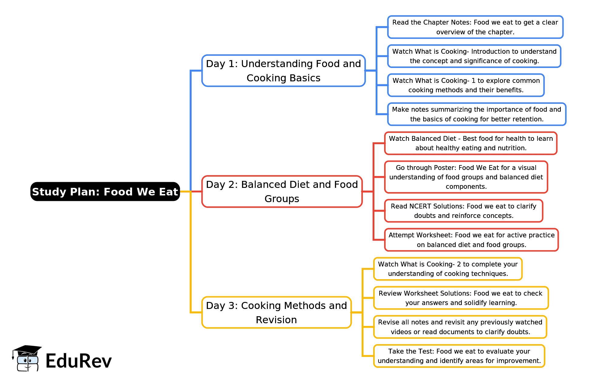 3-Days Study Plan: Food we eat | EVS Class 3: The World around us (Our Wondrous World)