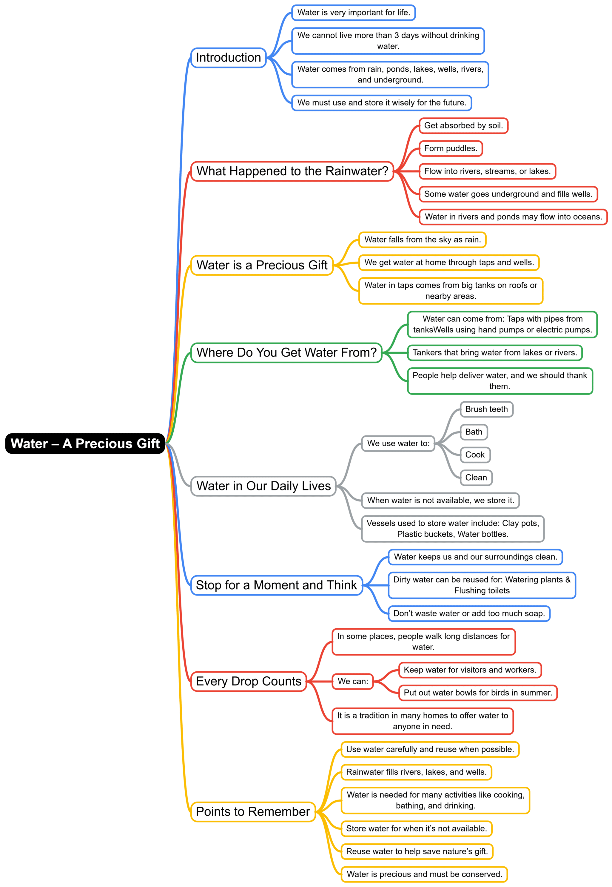 Mind Map : Water - A Precious Gift | EVS Class 3: The World around us (Our Wondrous World)
