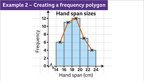 Frequency Diagrams and Frequency Polygons | Year 9 Mathematics IGCSE (Cambridge) - Class 9