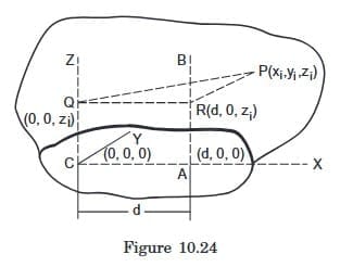 Theorem of Parallel Axes