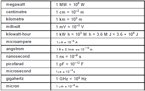 Units and Measurements, Chapter Notes, Class 11, Physics (IIT-JEE & AIPMT)