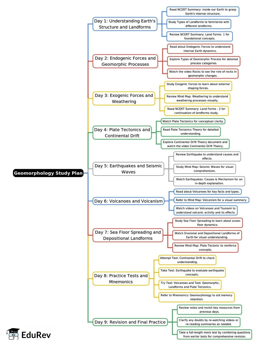 9-Days Study Plan: Geomorphology | General Awareness for SSC CGL