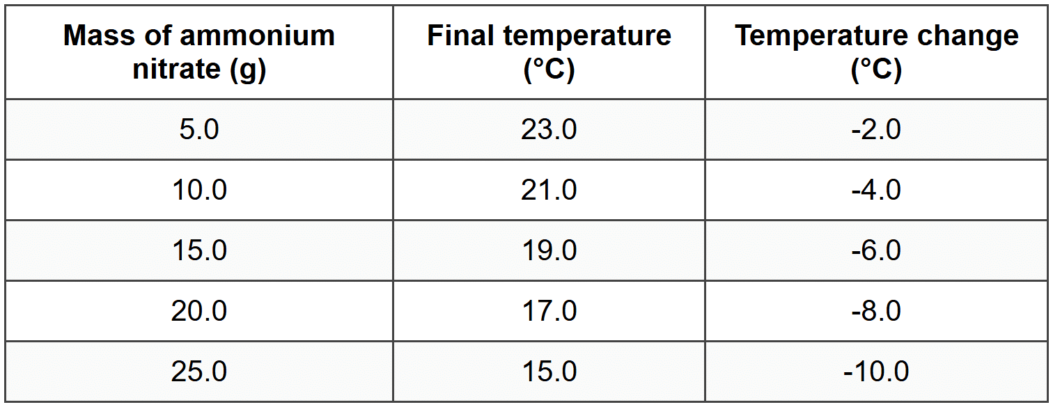 Physical and Chemical Change