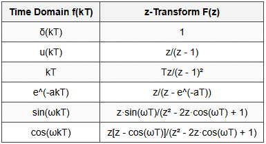 8.2.2 Important z-Transform Pairs