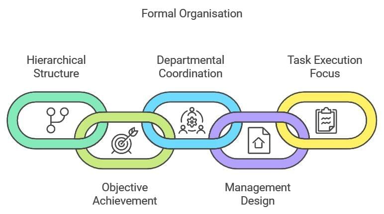 Organising - Introduction to Management | NABARD Grade A & Grade B Preparation - Bank Exams