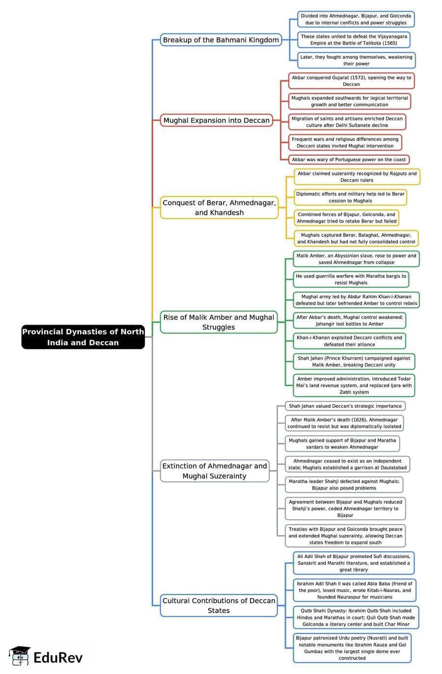Quick Revision : Medieval History | History for UPSC CSE