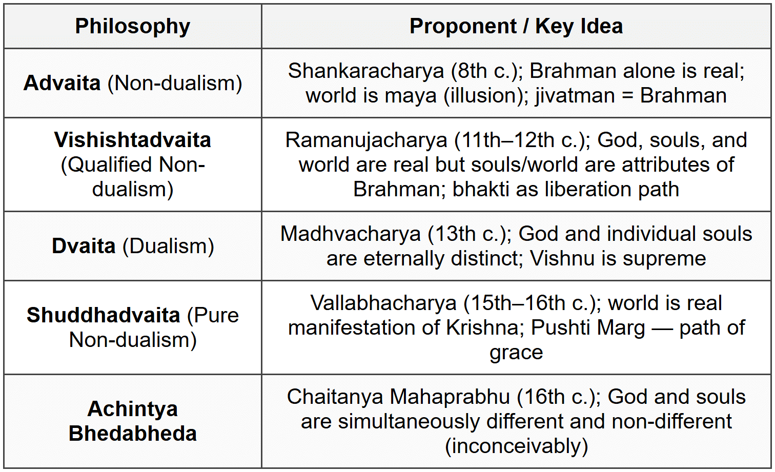 Cheat Sheet Bhakti and Sufi Movements - History for UPSC CSE