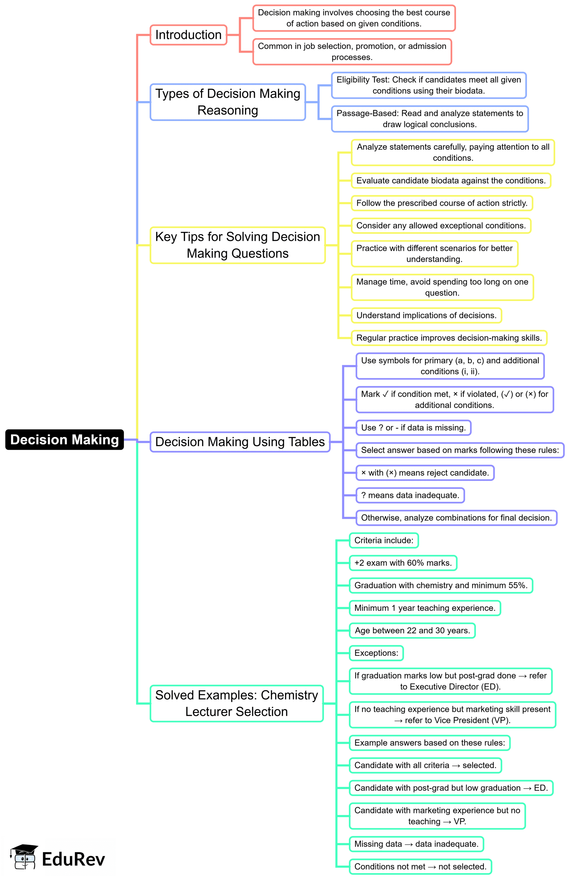 Mind Map: Decision Making | General Intelligence and Reasoning for SSC CGL