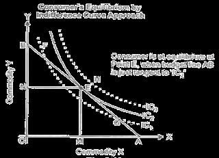 Consumer’s equilibrium - Commerce