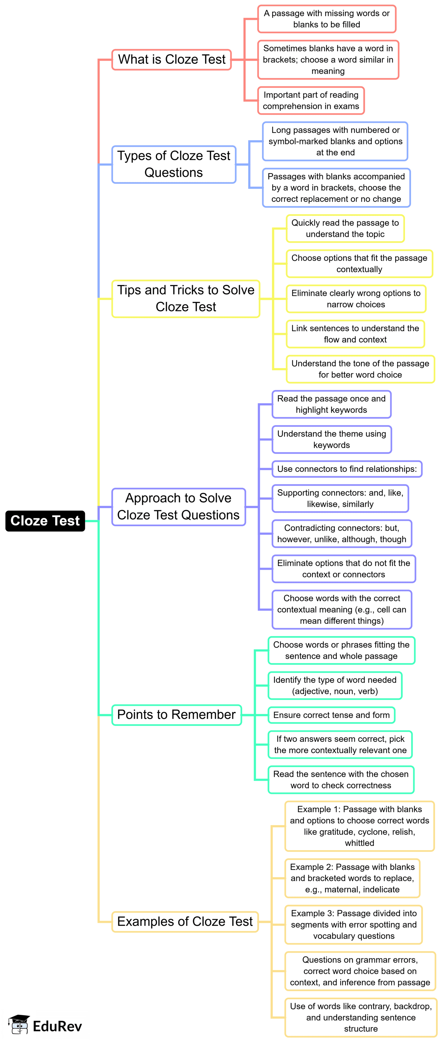 Mind Map : Cloze Test | English Language & Comprehension for SSC CGL