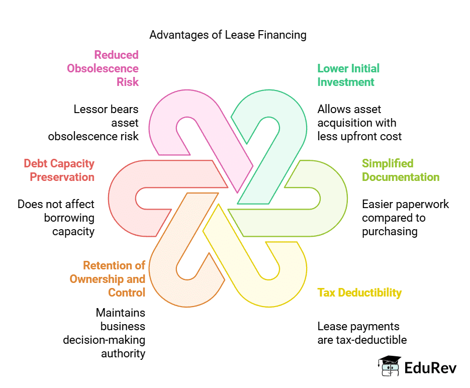Sources of Business Finance Chapter Notes | Business Studies (BST) Class 11 - Commerce