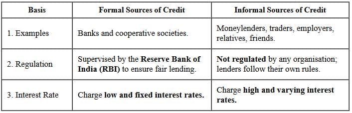 Class 10 Economics Chapter 3 Previous Year Questions - Money and Credit