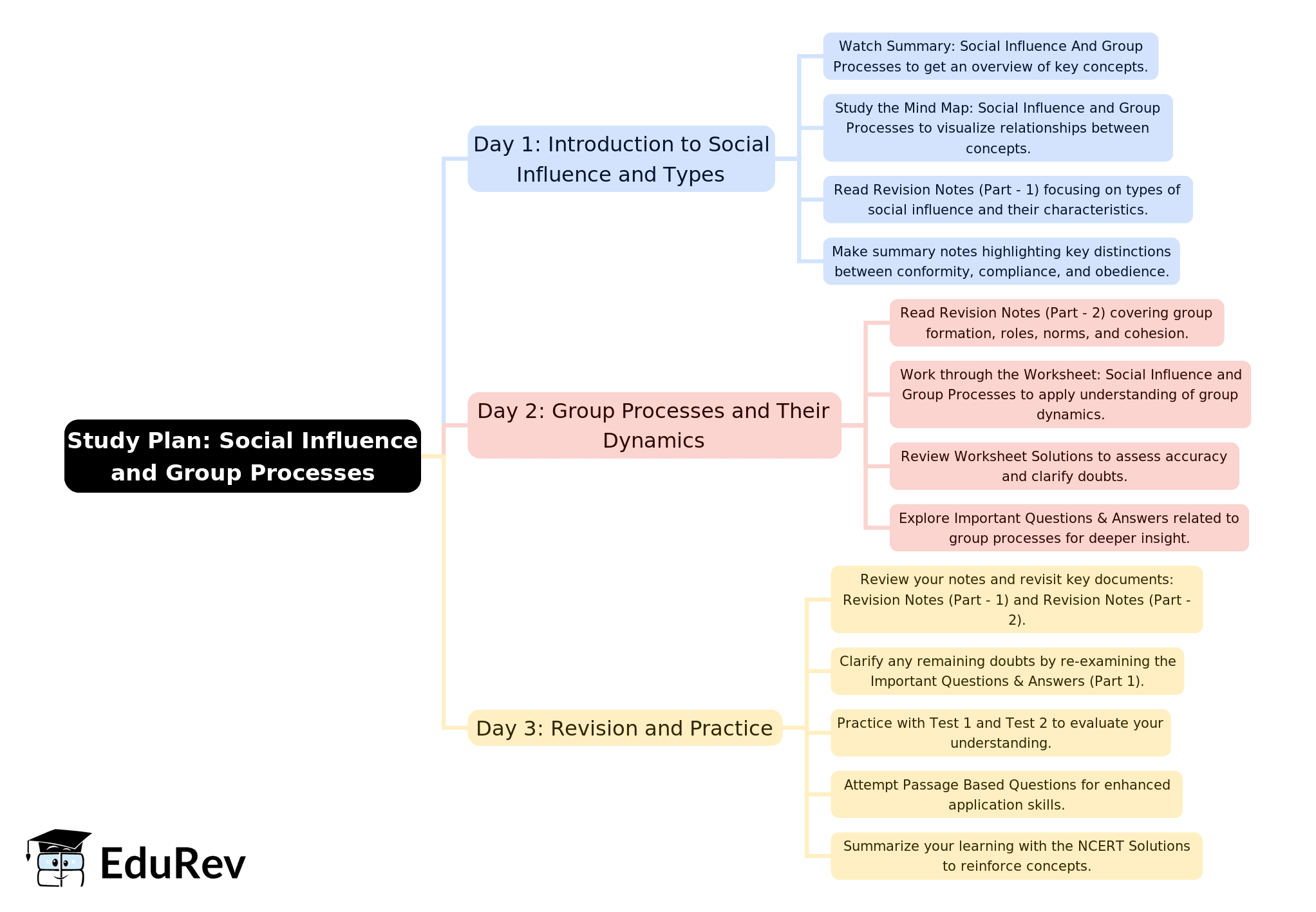3-Days Study Plan: Social Influence and Group Processes | Psychology Class 12 - Humanities/Arts