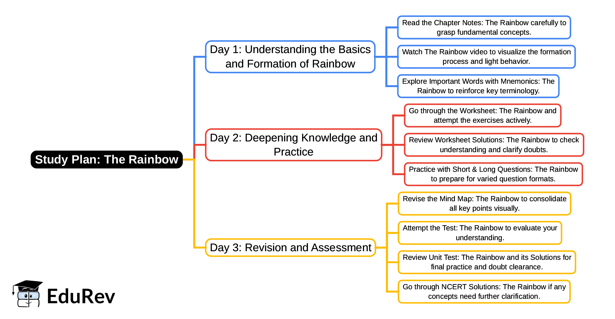 3-Days Study Plan: The Rainbow | English Santoor Class 5 - New NCERT