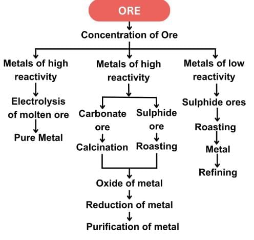 Class 10 Science Chapter 3 Previous Year Questions - Metals and Non-metals