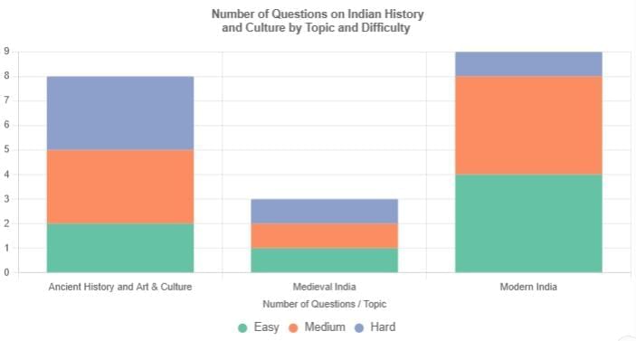 UPSC Prelims Previous Year Questions 2021: History | History for UPSC CSE