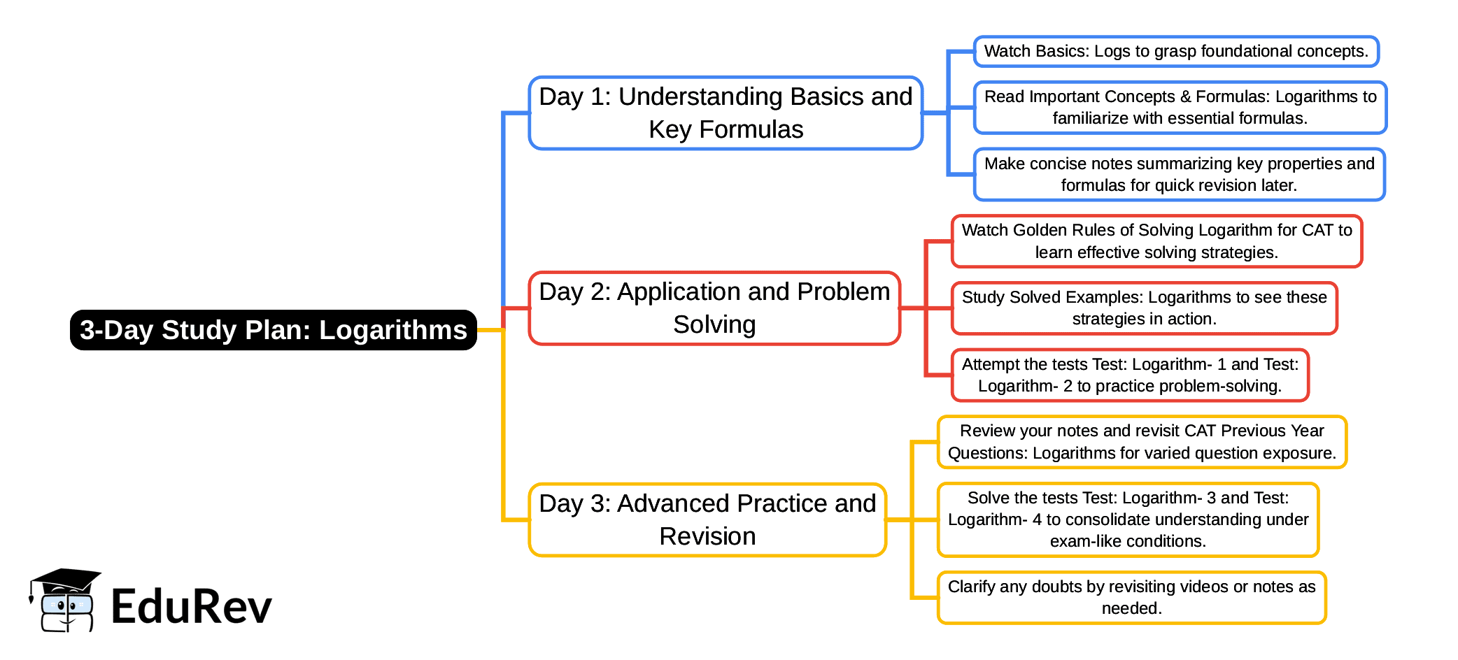 3-Days Study Plan: Logarithms | Quantitative Aptitude (Quant) - CAT