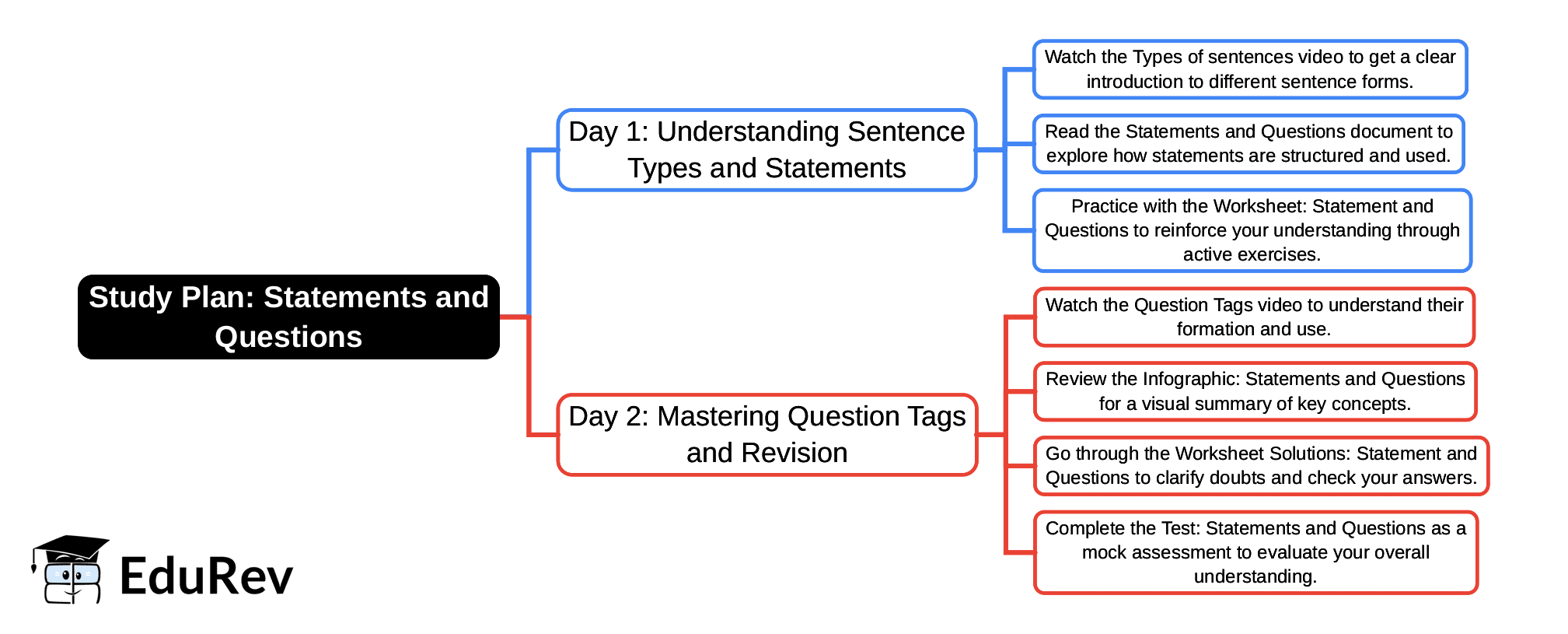 2-Days Study Plan: Statements and Questions | English Poorvi Class 8 - New NCERT