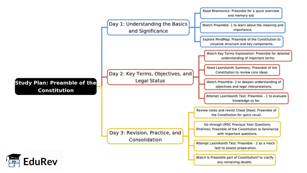 3-Days Study Plan: Preamble of the Constitution | Indian Polity for UPSC CSE