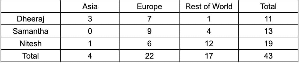 Practice Question - 8 (Chart) | 100 DILR Questions for CAT Preparation