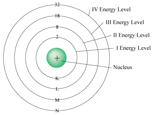 Long Question Answer: Structure of the Atom